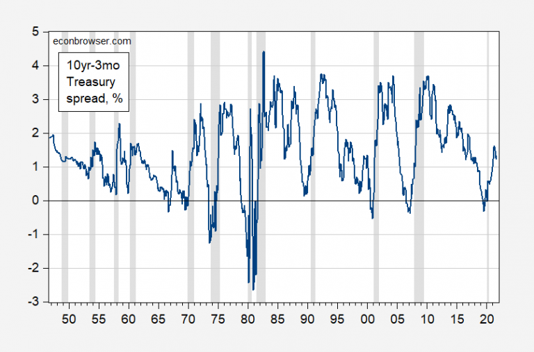 The 10 year-3 month Treasury Spread over 75 Years | Econbrowser