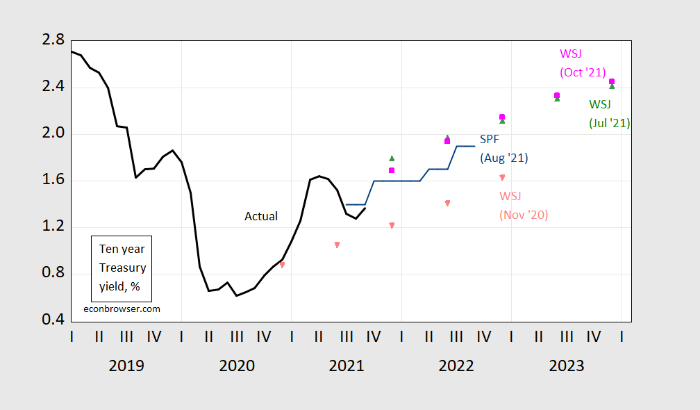 Treasury Ten Year Yield Forecasts Econbrowser