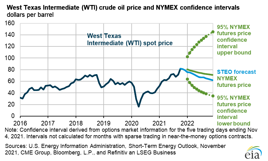 Oil Price Futures and Forecasts Econbrowser