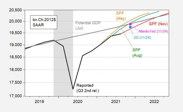 Gdp Gdi And Forecastsnowcasts Econbrowser 3802