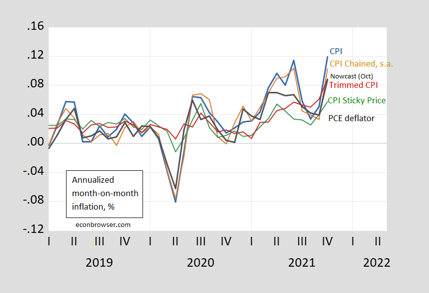 October Inflation Different Measures Econbrowser