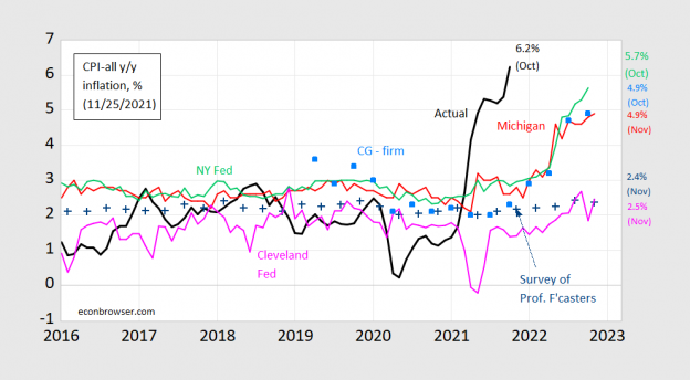 One Year Inflation Expectations 