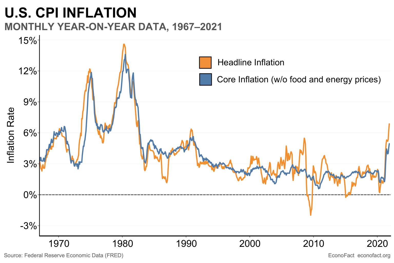 A Backgrounder On The Current Inflation Episode | Econbrowser