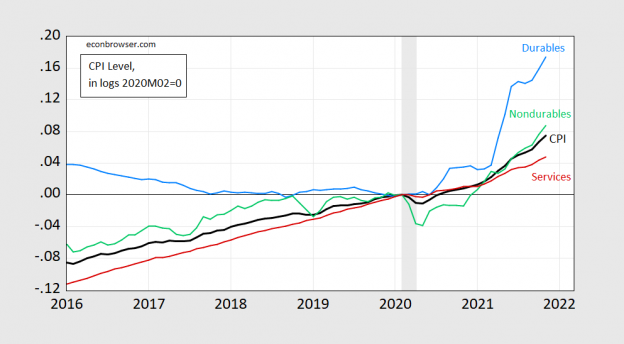 Some CPI Component Movements and Their Implications | Econbrowser