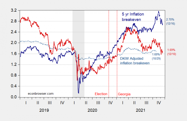 Five Year Expected Inflation Now, Five Years from Now | Econbrowser