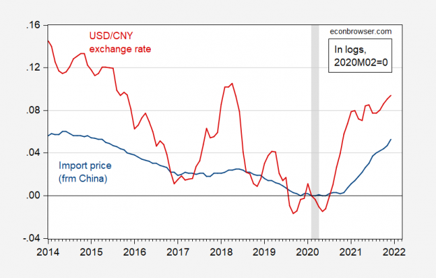 Us Inflation And Chinese Imports Econbrowser