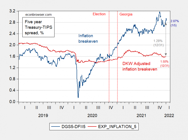 Financial Market Indicators for Expected Inflation, Output | Econbrowser