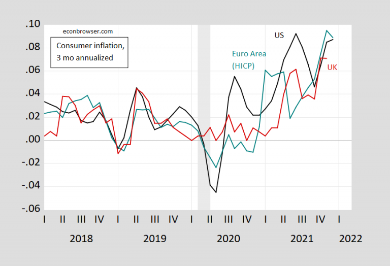 Inflation: US Vs. Euro Area And UK | Econbrowser