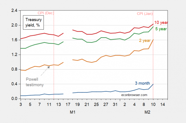 Market Expectations and the CPI Release | Econbrowser