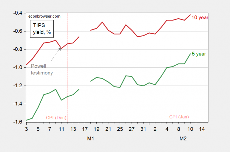 Market Expectations and the CPI Release Econbrowser