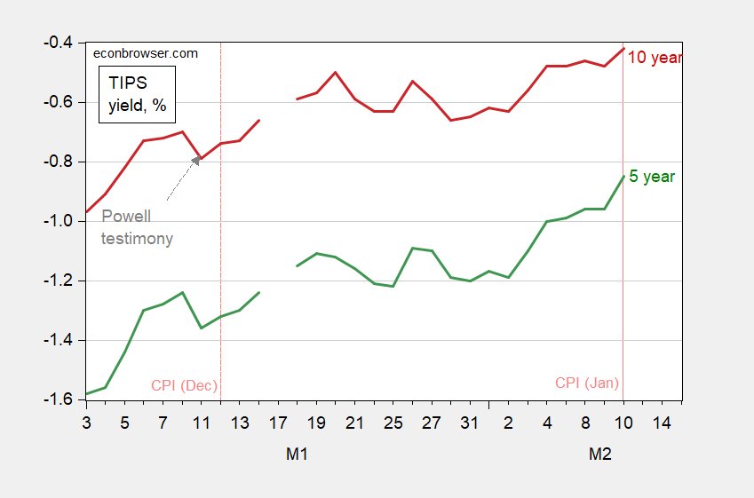 Market Expectations and the CPI Release Econbrowser