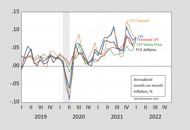 Alternative Inflation Measures for January 2022 Econbrowser