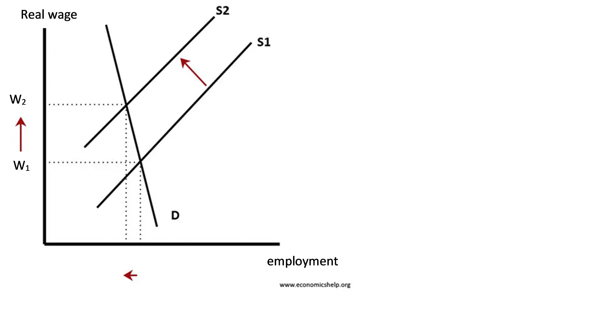 neoclassical-labor-supply-reduction-labor-demand-decline-or