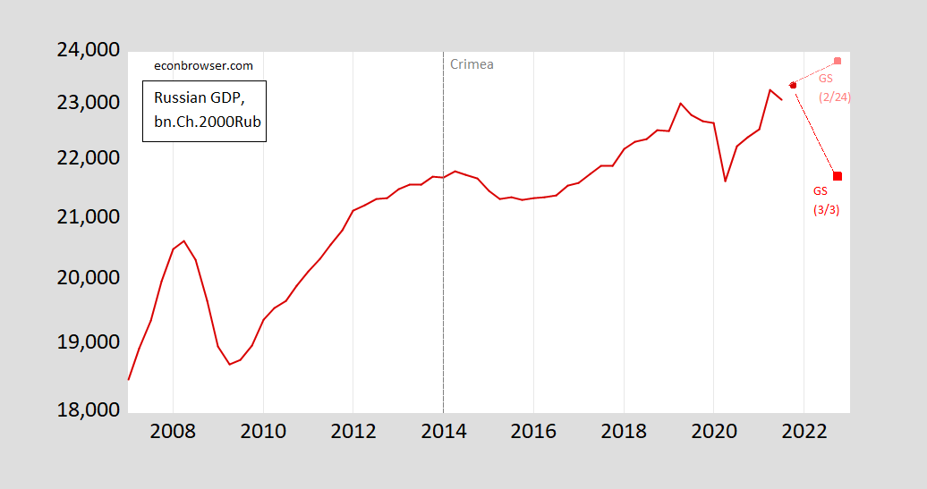 Russian GDP Prospects Visualized Econbrowser