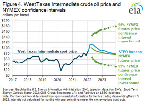 Oil Price Forecasts: DoE EIA vs. Futures | Econbrowser