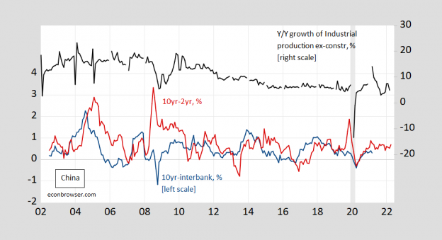 What To Make of the Chinese Sovereign Yield Curve? | Econbrowser