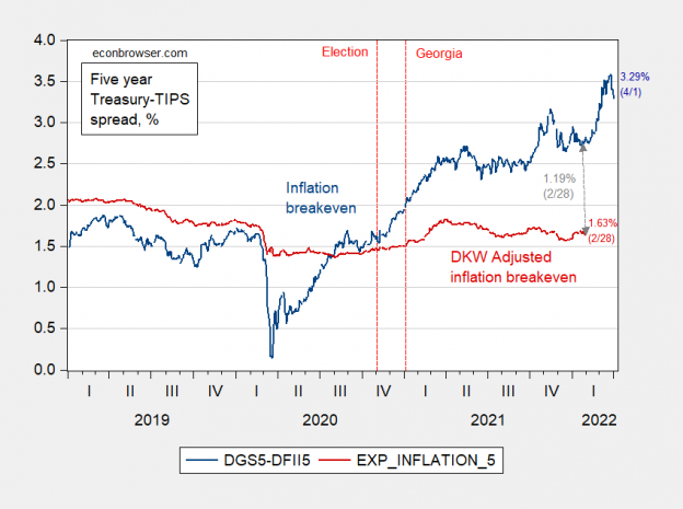 Inflation Expectations And Forecasts | Econbrowser