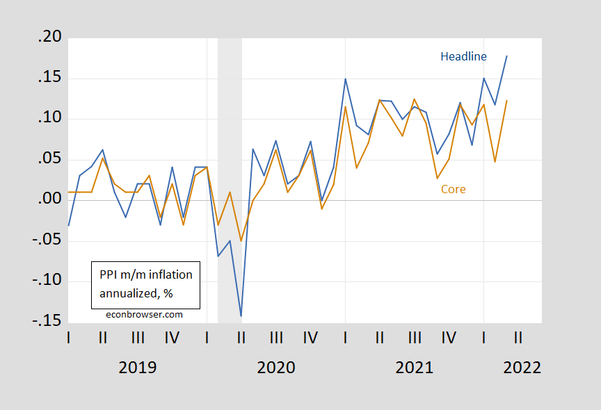 PPI Inflation in March, with Implications for April CPI Econbrowser