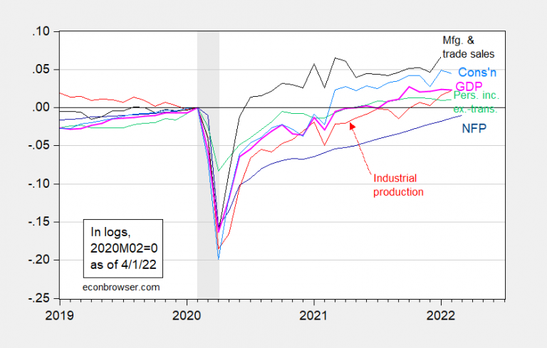 The Employment Release And Business Cycle Indicators As Of April 1 ...