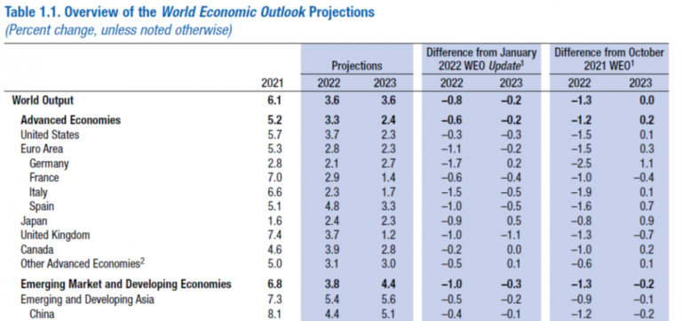 IMF World Economic Outlook Forecasts | Econbrowser