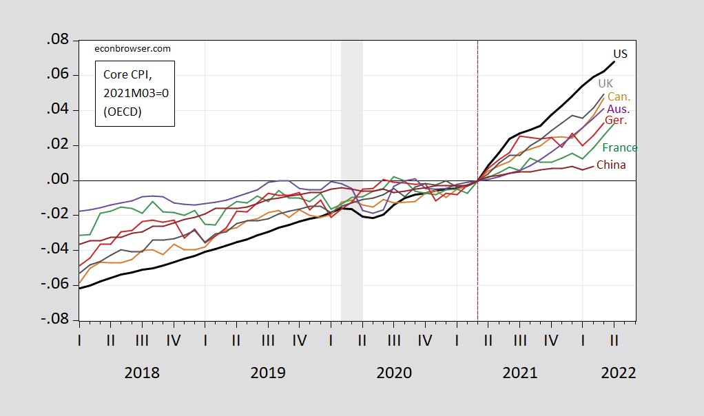 Cross Country Core CPI Trends Econbrowser