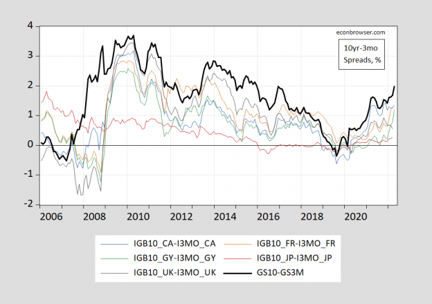 what-did-other-term-spreads-do-and-what-does-the-us-spread-mean-for