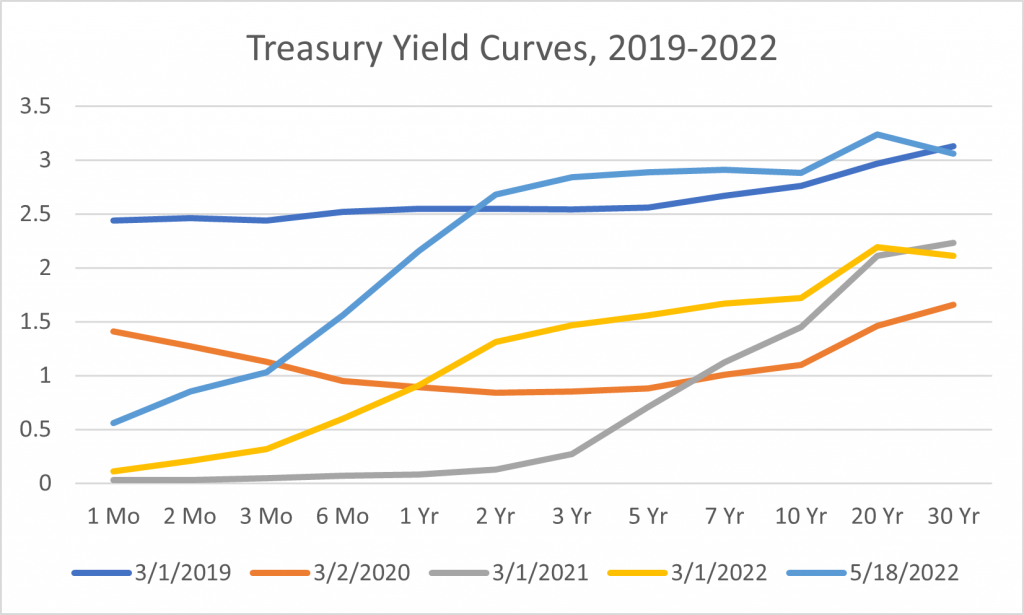 Treasury Yield Curves 2019 18 May 2022 Econbrowser