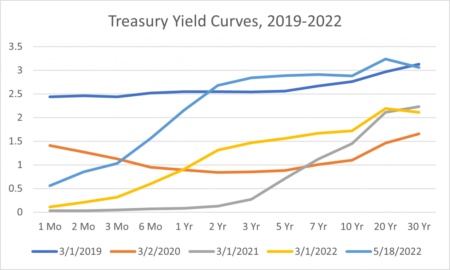 Treasury Yield Curves, 201918 May 2022 Econbrowser