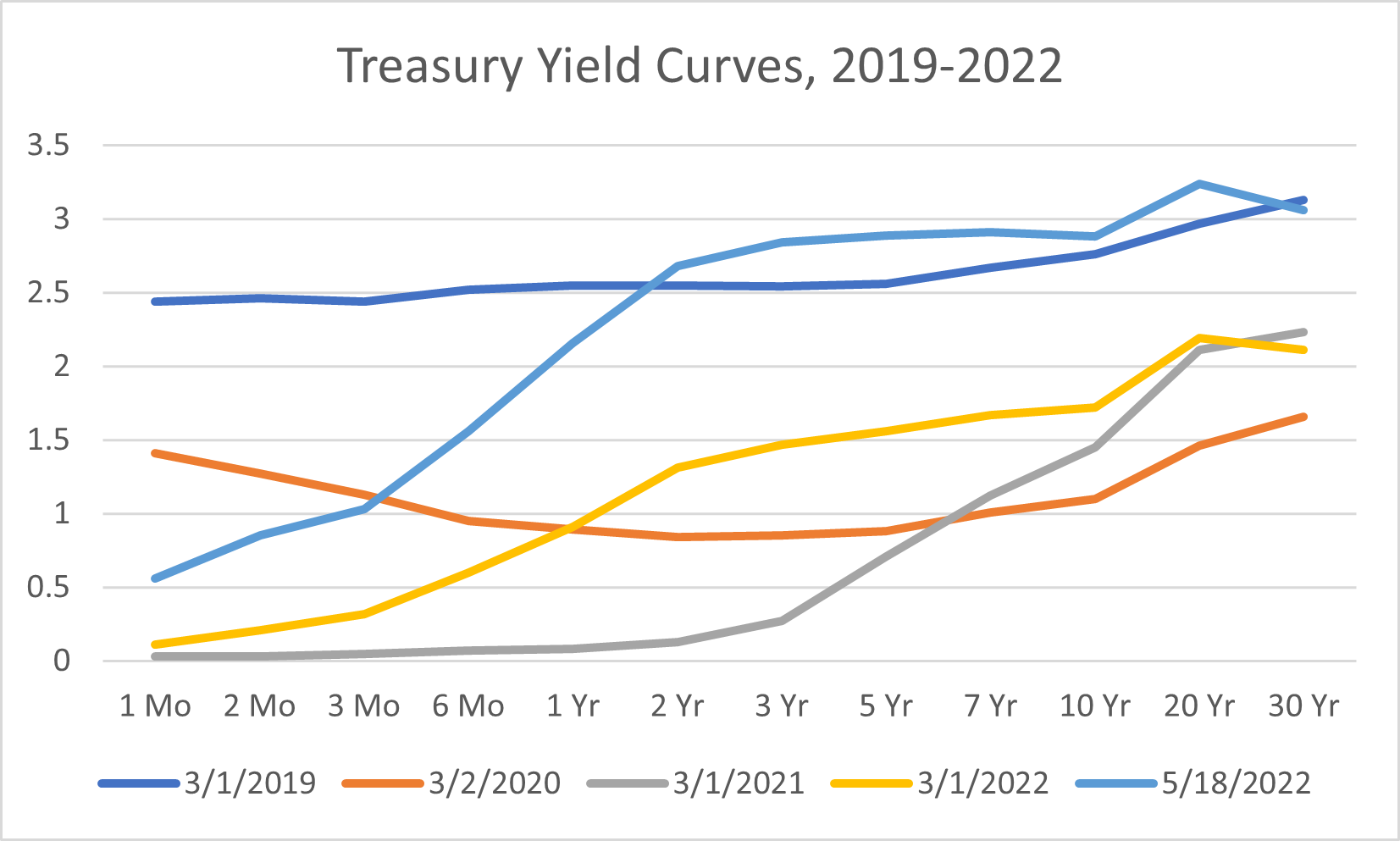 Treasury Yield Curves, 201918 May 2022 Econbrowser