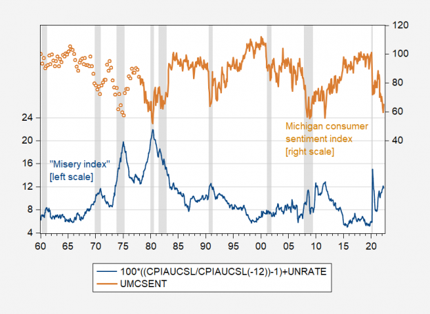 Sixty Years Of The “Misery Index” | Econbrowser