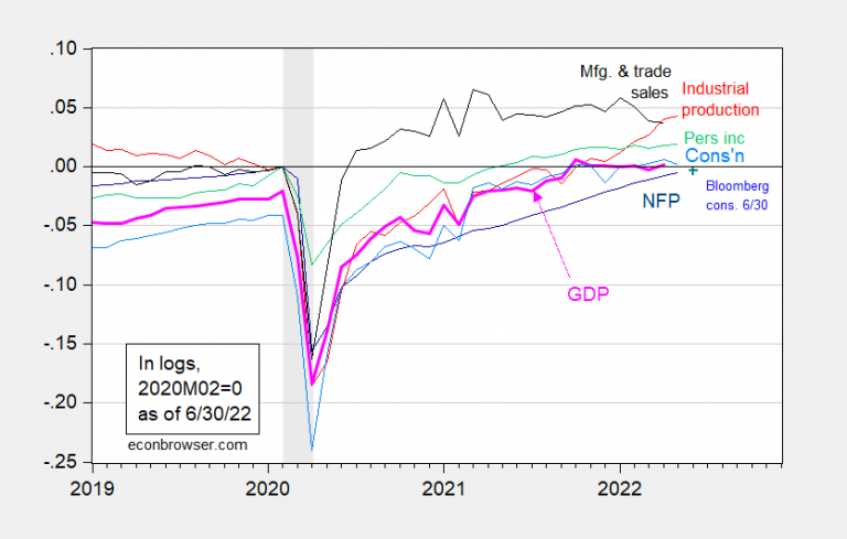 business-cycle-indicators-end-june-econbrowser