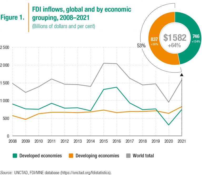 Foreign Direct Investment In 2021 – A Nascent Recovery? | Econbrowser