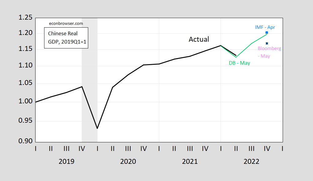 China Q2 Takes an (Expected) Dive Econbrowser