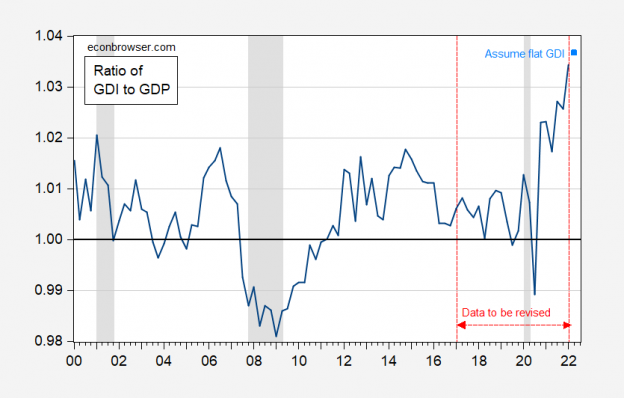 The Ratio of GDI to GDP | Econbrowser