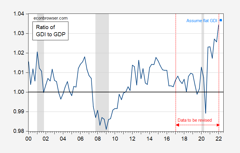 The Ratio of GDI to GDP Econbrowser