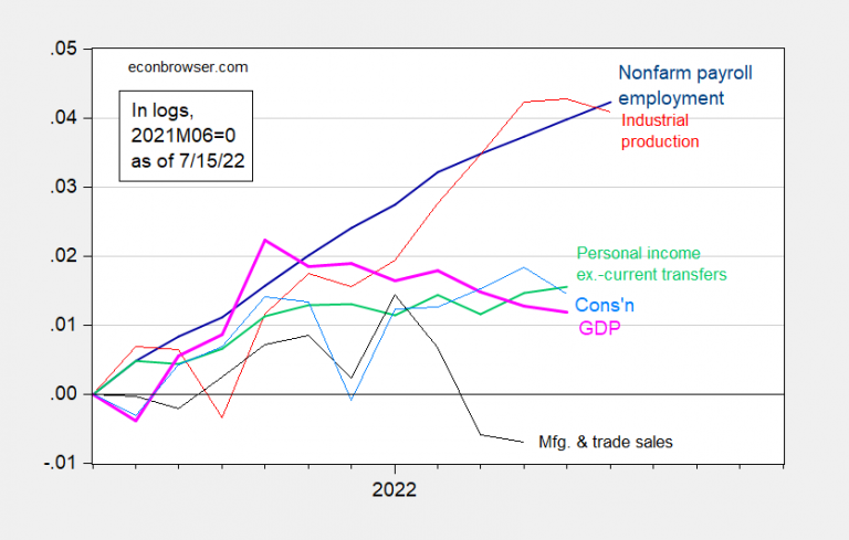 business-cycle-indicators-mid-july-econbrowser