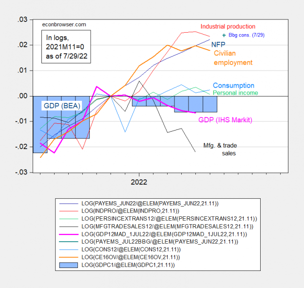 Additional Perspective on the GDP Release Econbrowser