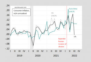 US And Euro Area Headline Inflation Compared | Econbrowser