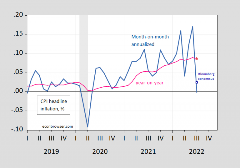 July Inflation Undershoots Expectations Econbrowser