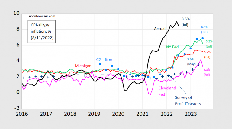 One Year Ahead Expected Inflation | Econbrowser