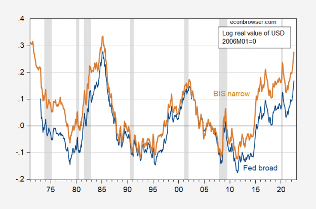 Is The Dollar Strong Or Likely To Get Stronger Econbrowser