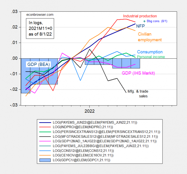 A Peak in 2021 Q4? Business Cycle Indicators at the Beginning of August