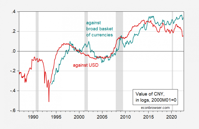 Nearly 45 Years Of The Chinese Yuan Exchange Rate | Econbrowser