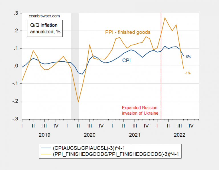 PPI in August, and Possible Implications for the CPI Econbrowser