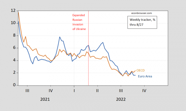 Euro Area GDP Nowcasts, Pre-NordStream Indefinite Shutdown | Econbrowser