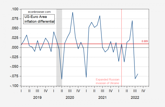 Did US Inflation Accelerate Relative To Euro Area? | Econbrowser