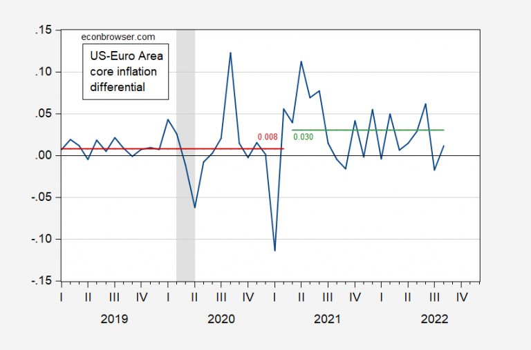 Did US Inflation Accelerate Relative To Euro Area? | Econbrowser