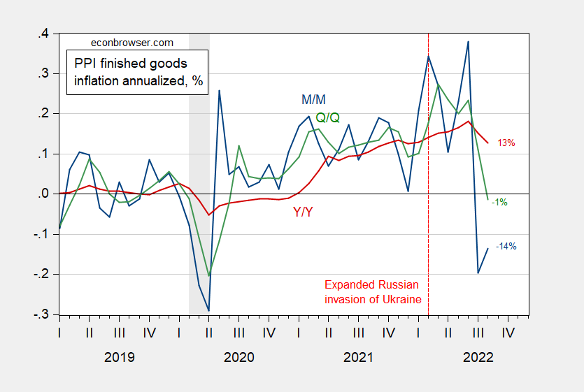 PPI in August, and Possible Implications for the CPI Econbrowser