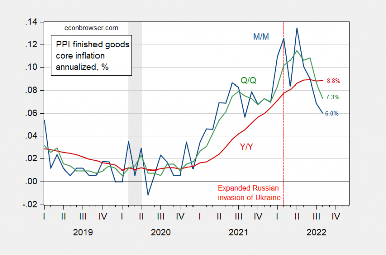 PPI in August, and Possible Implications for the CPI Econbrowser