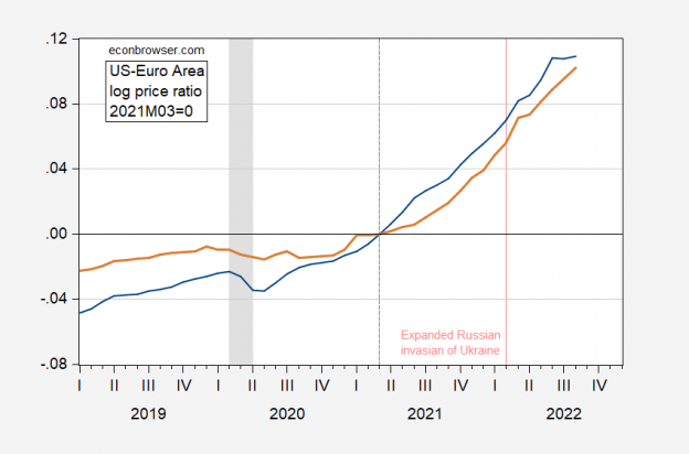 Did US Inflation Accelerate Relative To Euro Area? | Econbrowser